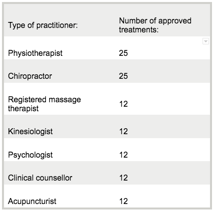 ICBC Practitioner Treatments Chart | Richmond Blundell Physiotherapy & Sports Injury Clinic